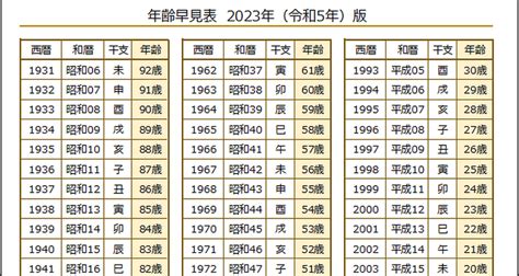 生辰年月日|和暦・西暦・年齢対照表